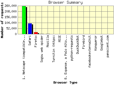 Browser Summary: Number of requests by Browser Type.