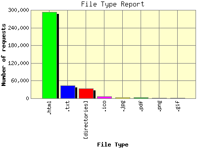 File Type Report: Number of requests by File Type.