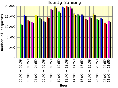 Hourly Summary: Number of requests by Hour.