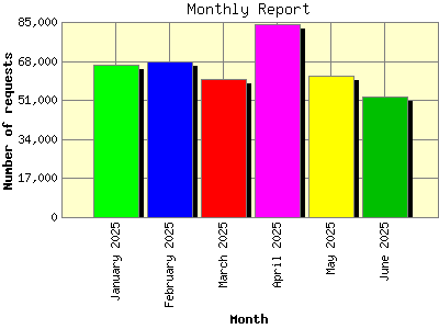 Monthly Report: Number of requests by Month.