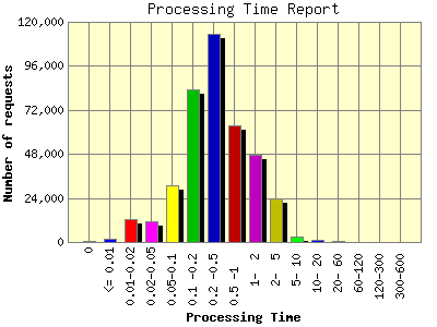 Processing Time Report: Number of requests by Processing Time.