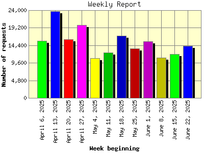 Weekly Report: Number of requests by Week beginning.